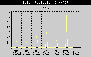 Varmageilsun slar, sustu 7 daga